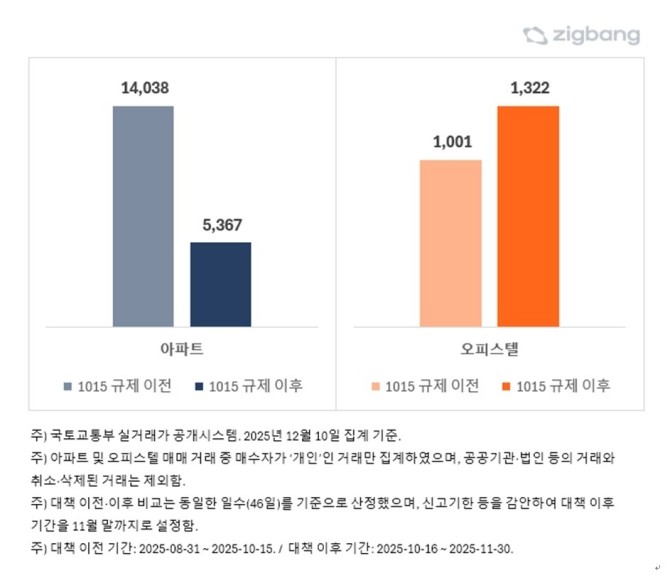 1015대책 이후 서울 아파트, 오피스텔 매매 거래량. Ⓒ 직방
