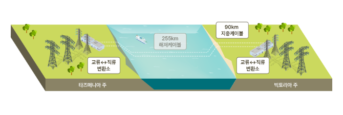 호주 마리너스 링크 HVDC 사업 설명도. Ⓒ 삼성물산