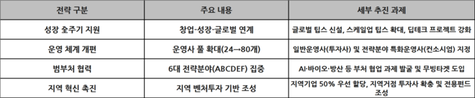 18일 중소벤처기업부가 발표한 팁스 중점 추진과제. = 김우람 기자