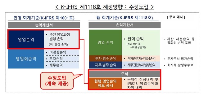 K-IFRS 제1118호 제정방향-수정도입. ⓒ 금융위원회