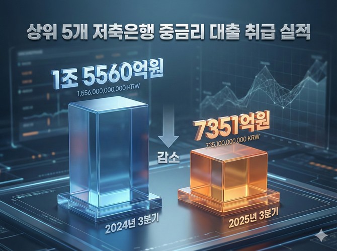 상위 5개 저축은행 중금리 대출 추이. ⓒ 구글 제미나이 생성 이미지