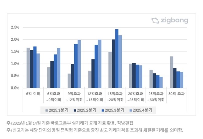 수도권 아파트 거래가격별 신고가 비중. Ⓒ 직방