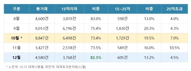 10.15대책 전후 가격 구간별 거래 비중. Ⓒ 양지영 신한 프리미어 패스파인더 전문위원