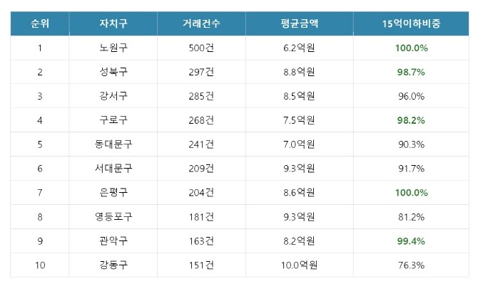 2025년 12월 자치구별 거래 분석 현황. Ⓒ 양지영 신한 프리미어 패스파인더 전문위원