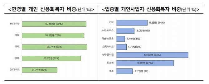 연령별 개인·업종별 개인사업자 신용회복자 비중. ⓒ 금융위원회