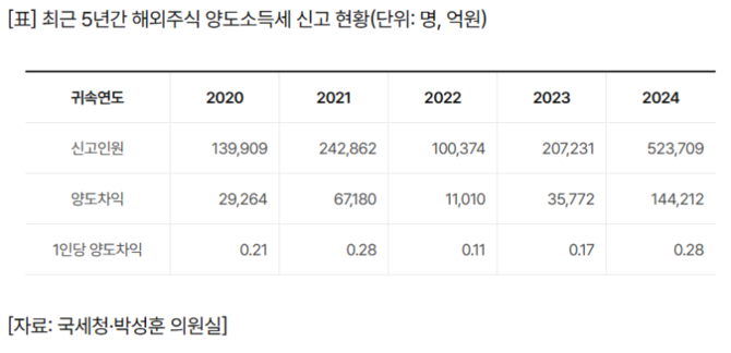 최근 5년간 해외주식 양도소득세 신고 현황. ⓒ 박성훈 의원실
