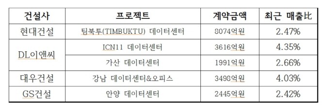 주요 건설사 데이터센터 수주 규모와 매출 대비 '체급'. = 전훈식 기자