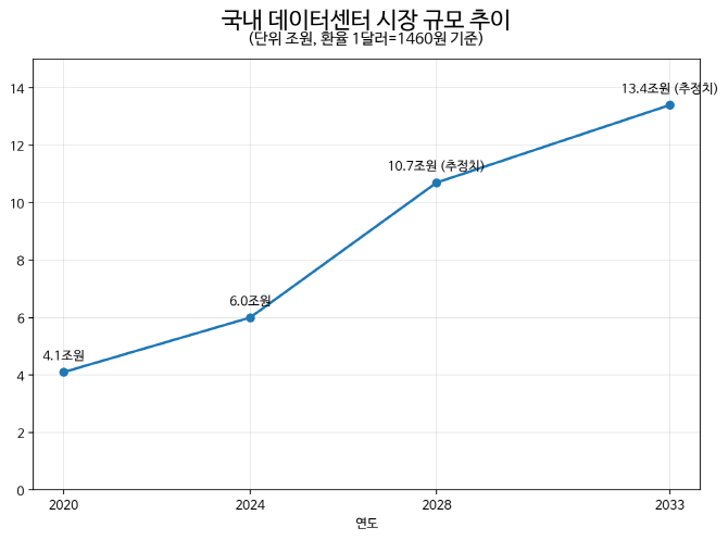 국내 데이터센터 시장 규모추이. = 전훈식 기자