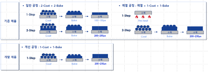 분체도료 도장 개선(1회 도장으로 도막 두께 최대 250㎛ 구현). Ⓒ KCC