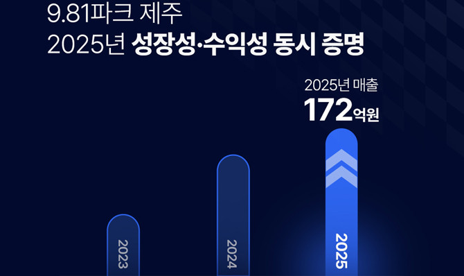 대성파인텍 모노리스 사업부의 자회사 모노리스제주파크가 운영하는 9.81파크 제주가 지난해 매출 172억원, 영업이익 18억원을 기록했다. ⓒ 대성파인텍