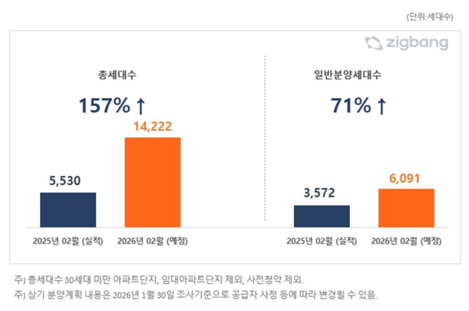 전국 2026년 2월, 전년동월 대비 아파트 분양 예정 물량. Ⓒ 직방