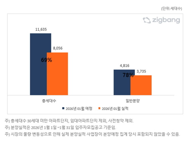 2026년 1월, 분양계획 대비 분양 실적 비교. Ⓒ 직방