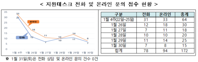 지원데스크 전화 및 온라인 문의 접수 현황. ⓒ 과학기술정보통신부
