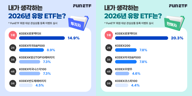 삼성자산운용이 ETF∙펀드 플랫폼 'FunETF'에서 회원 대상 '2026년 유망 ETF' 설문조사 결과 투자자와 판매자 모두 'KODEX 로봇액티브'를 가장 유망한 상품으로 꼽았다. ⓒ 삼성자산운용