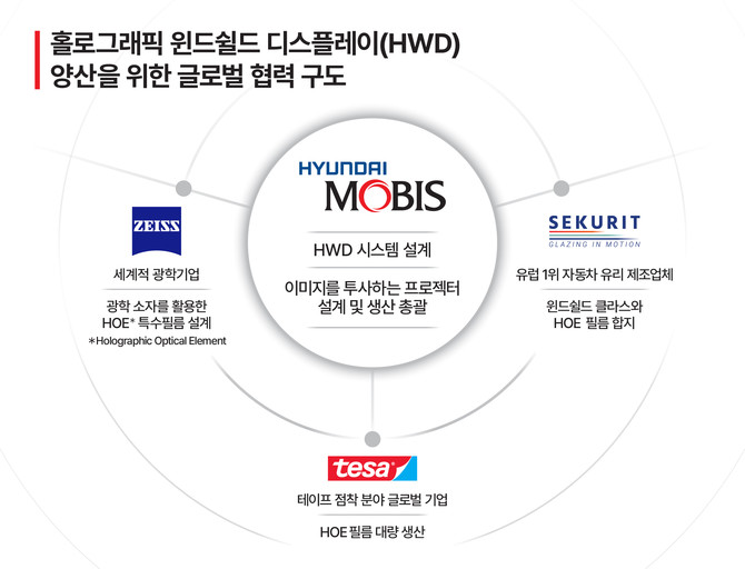 홀로그래픽 윈드쉴드 디스플레이 양산을 위한 글로벌 협력 구도. ⓒ 현대모비스