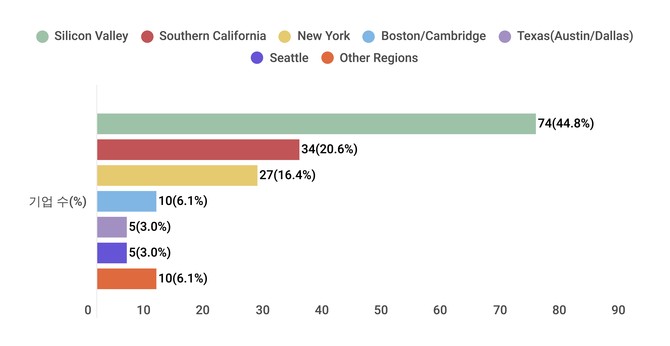 미국 지역별 스타트업 분포. ⓒ 스타트업얼라이언스