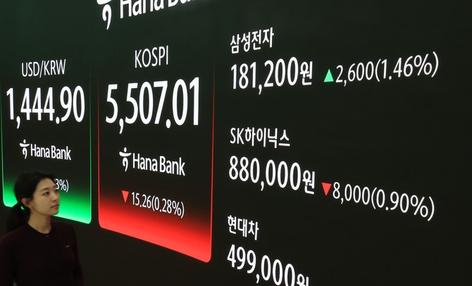 이달 9일 기준 증권사 3곳 이상이 목표주가를 제시한 280개 종목 가운데 지난해 말 대비 목표주가가 상향 조정된 종목은 185개로 집계됐다. 이는 약 전체의 66% 수준이다. ⓒ 연합뉴스