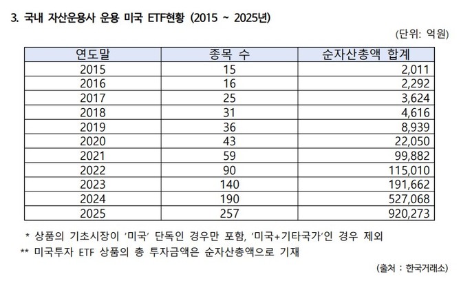 2015~2025년 국내 자산운용사 운용 미국 ETF 현황. ⓒ 정일영 더불어민주당 의원실