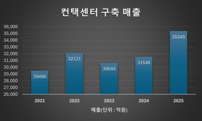 2025년 컨택센터 업계 매출은 3조5349억원으로, 전년 대비 12.05% 증가하며 사상 처음으로 '3.5조 원 시대'를 열었다. ⓒ 프라임경제
