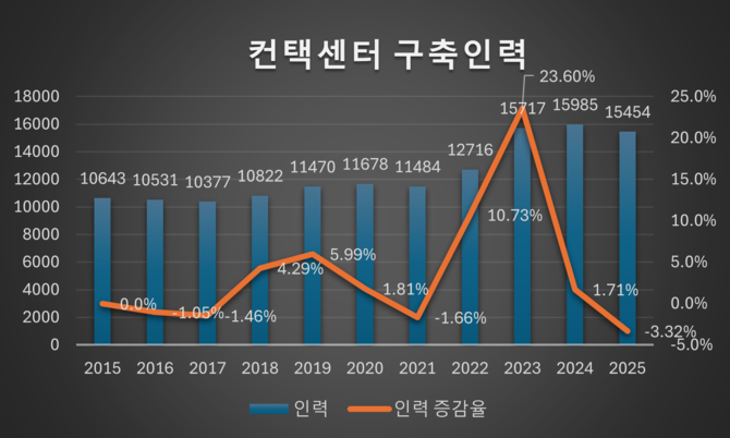 2025년 컨택센터 업계 인력은 1만5454명으로 감소했다. 이는 산업 위축이 아니라 디지털 전환 성숙에 따른 변화로 해석된다. ⓒ 프라임경제