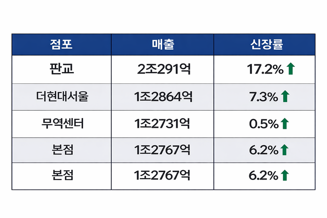 2025년 현대백화점 주요 점포별 매출 및 성장률. ⓒ 프라임경제