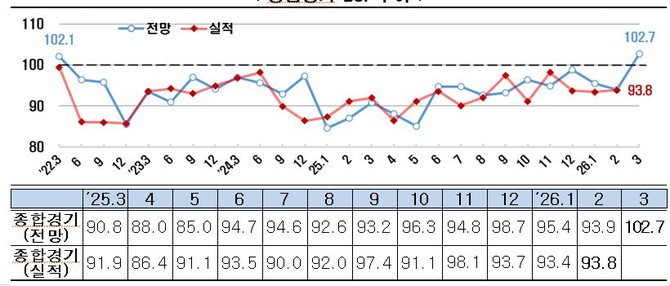 종합경기 BSI 추이. ⓒ 한국경제인협회