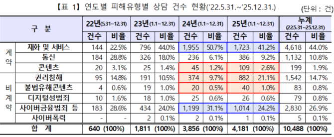 연도별 피해유형별 상담 건수 현황. ⓒ 방송미디어통신위원회