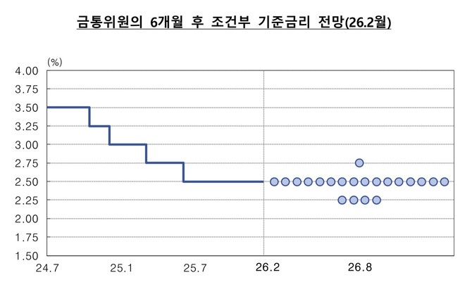 한국은행이 3개월 조건부 금리전망(포워드가이던스)을 접고 6개월 시계의 점도표를 꺼냈다. © 한국은행