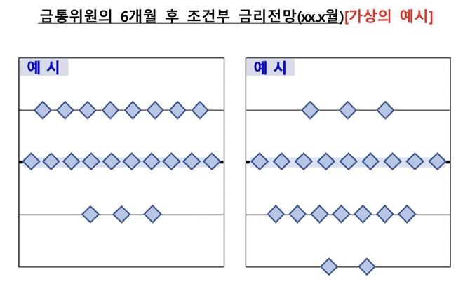 한국은행이 3개월 조건부 금리전망(포워드가이던스)을 접고 6개월 시계의 점도표를 꺼냈다. © 한국은행