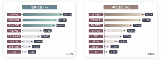 '2025년 의료 AI 활용 실태조사' 결과. © 한국보건산업진흥원