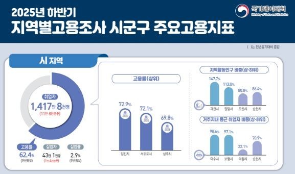 2025년 하반기 고용률 1위 지표(출처 통계청). ⓒ 당진시