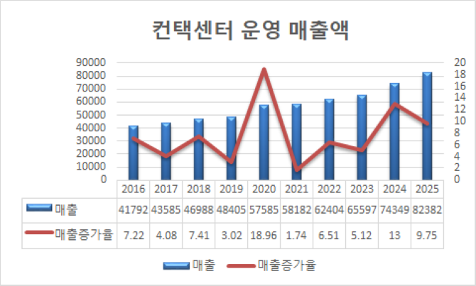 2025년 컨택센터운영기업 매출액. ⓒ 프라임경제