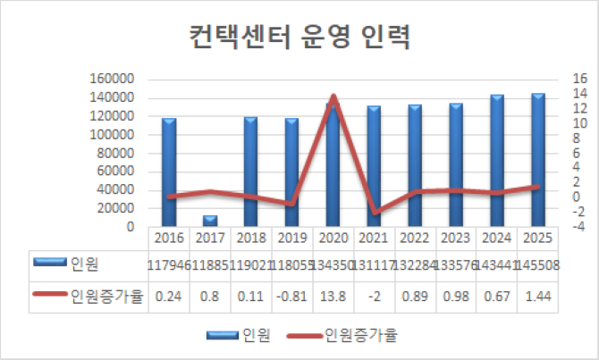 2025년 컨택센터운영기업 종사자수. ⓒ 프라임경제