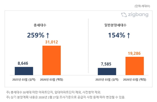 전국 3월, 전년대비 아파트 분양예정 물량. Ⓒ 직방