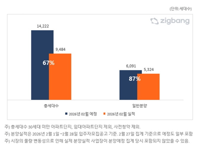 2월, 분양계획 대비 분양 실적 비교. Ⓒ 직방