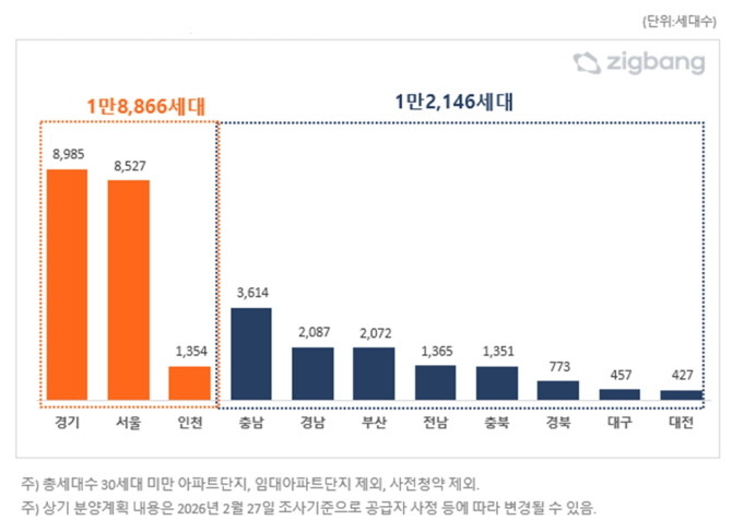 3월 지역별 아파트 분양예정 물량 비교. Ⓒ 직방