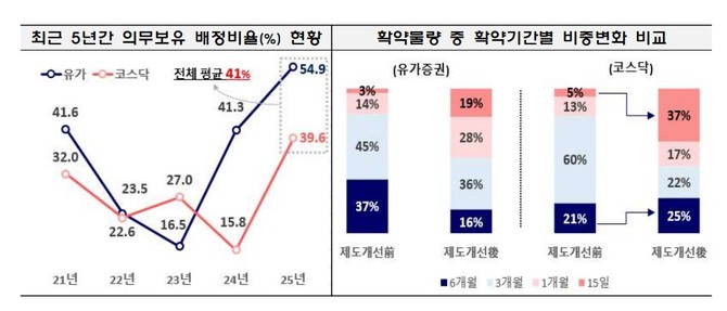 최근 5년간 의무보유 배정비율 현황 및 확약물량 중 확약기간별 비중변화 비교. ⓒ 금융감독원
