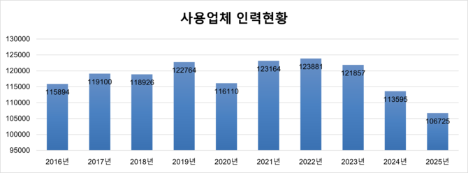지난 10년간 사용업계 인력 현황. ⓒ 프라임경제