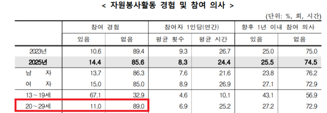 자원봉사활동 경험과 참여 의사 조사 결과. ⓒ 국가데이터처
