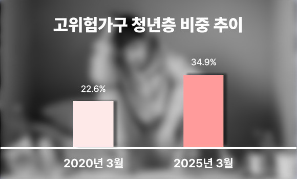 고위험가구 청년층 비중 추이. ⓒ 프라임경제