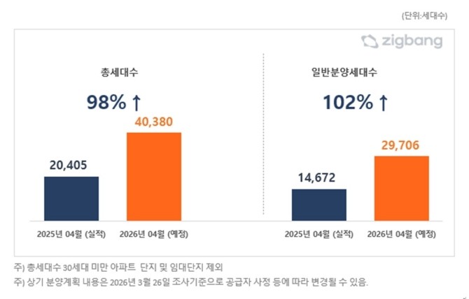 전국 2026년 4월, 전년대비 아파트 분양 예정 물량. Ⓒ 직방