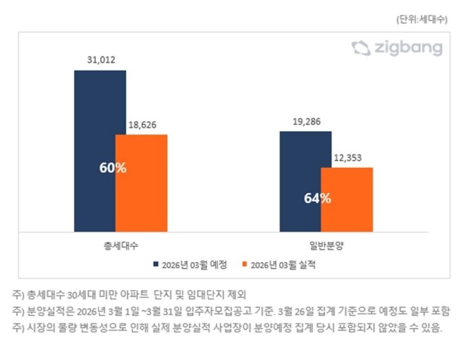 2026년 3월, 분양계획 대비 분양 실적 비교. Ⓒ 직방