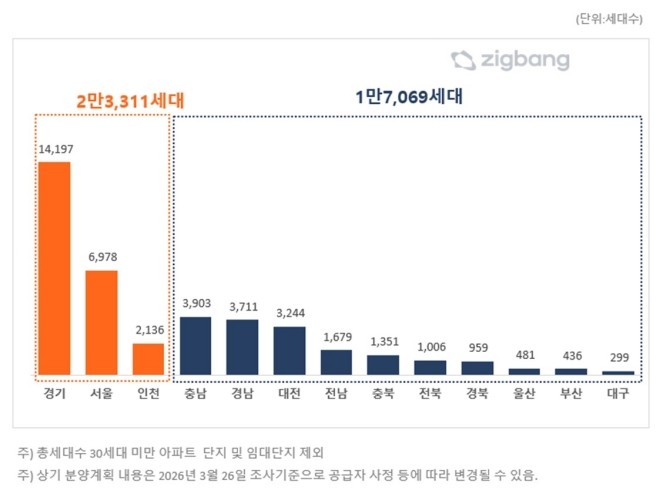 2026년 4월, 지역별 아파트 분양예정 물량 비교. Ⓒ 직방