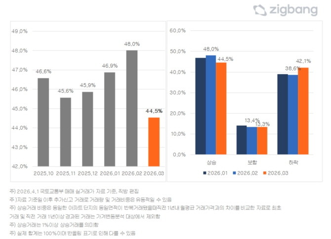 전국 아파트 상승 거래 추이(좌)와 월별 거래 비중 구분(우). Ⓒ 직방