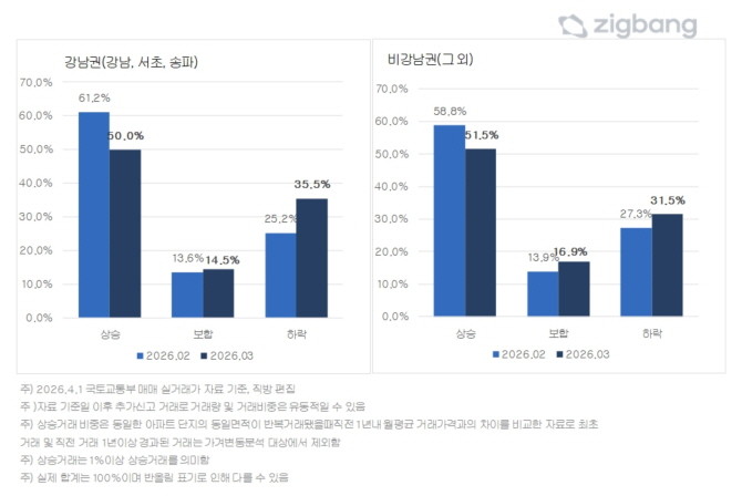 강남권 비강남권 상승 하락 거래 비중 비교. Ⓒ 직방