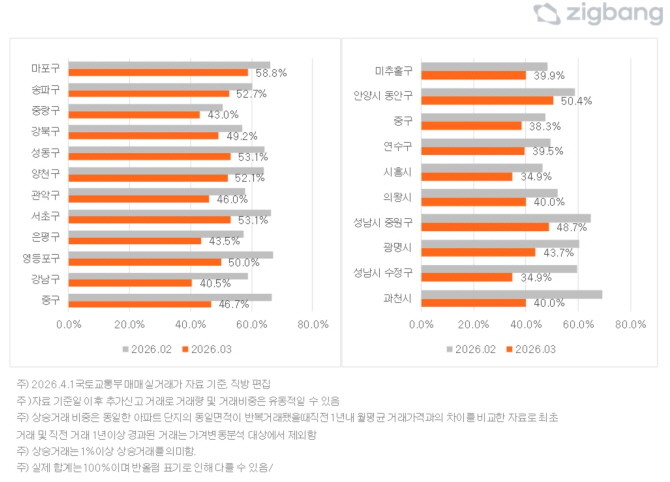 서울, 경기, 인천 주요 지역별 상승거래 비중. Ⓒ 직방