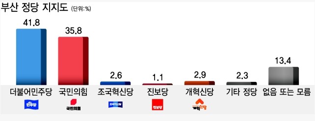 ㈜에이스리서치가 지난 3~4일 부산지역 만 18세 이상 1004명을 대상으로 실시한 조사에서 민주당 41.8%, 국민의힘 35.8%로 집계됐다.ⓒ부산일보홈페이지 갈무리