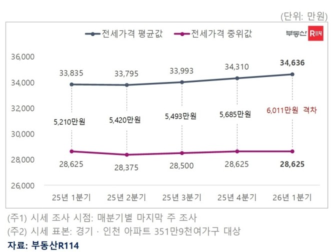경인지역 아파트 전세 평균가격 및 중위가격. Ⓒ 부동산R114