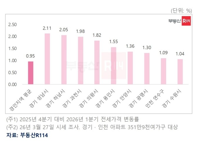 2026년 1분기 경인지역 아파트 전세가격 변동률. Ⓒ 부동산R114