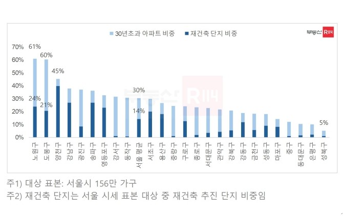서울 30년 초과 아파트 비중. Ⓒ 부동산R114